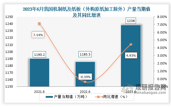 数据显示，2023年6月份我国机制纸及纸板（外购原纸加工除外）产量当期值约为1238万吨，较上一年同期的1185.5万吨产量同比增长约为4.43%，较2021年6月份的1190.2万吨产量仍是有所增长。