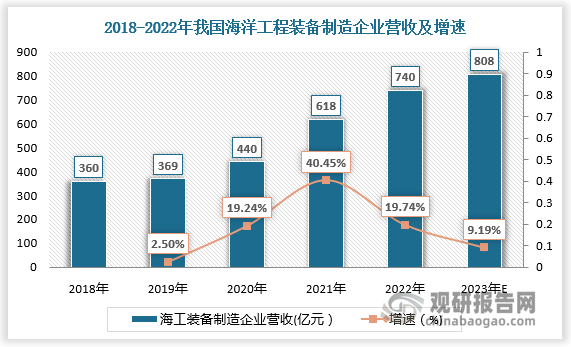 在海洋开发的不断深入下，我国海洋工程装备制造企业营收呈现增长态势。2018-2022年我国海洋工程装备制造企业营收由360亿元增长至740亿元，预计2023年我国海洋工程装备制造企业营收将达808亿元。