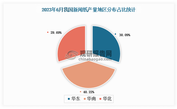 各大区产量分布来看，2023年6月我国新闻纸产量以华南区域占比最大，约为40.22%，其次是华东区域，占比为30.09%。