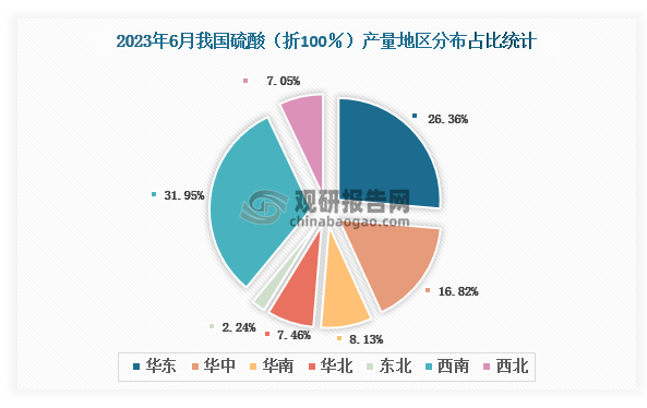 各大区产量分布来看，2023年6月我国硫酸（折100％）产量以西南区域占比最大，约为31.95%，其次是华东区域，占比为26.36%。