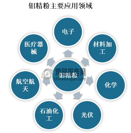 钼精粉凭借着其特性优良被广泛应用于电子、材料加工、化学、光伏、石油化工、航空航天、医疗器械等领域。