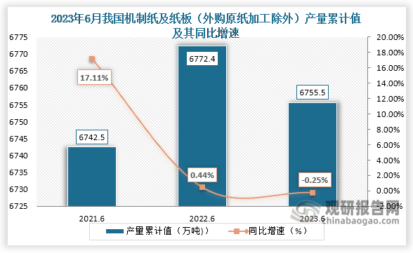 累计值来看，2023年1-6月我国机制纸及纸板（外购原纸加工除外）产量累计约为6755.5万吨，较上一年同比下降约为0.25%。整体来看，近三年6月同期我国机制纸及纸板（外购原纸加工除外）产量当期值呈现先降后升走势，累计值则呈现“倒V”走势。