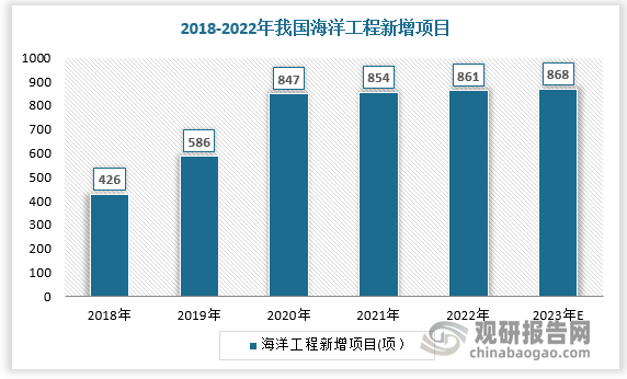 随着人们对海洋资源的需求不断增加,海洋工程装备行业已经成为中国装备制造业中具有相当市场价值的领域。近年来随着海洋工程项目增长，海洋工程装备行业加速发展。数据显示，2018-2022年我国海洋工程新增项目由426项增长至861项，预计2023年将达868项。