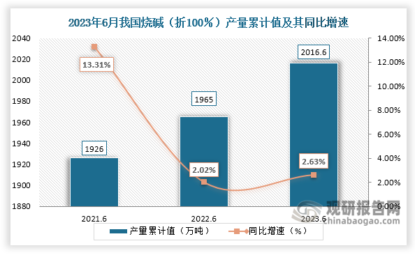 累计值来看，2023年1-6月我国烧碱（折100％）产量累计约为2016.6万吨，较上一年同比增长约为2.63%。整体来看，近三年6月同期我国烧碱（折100％）产量当期值呈现“倒V”走势，累计值呈增长趋势。