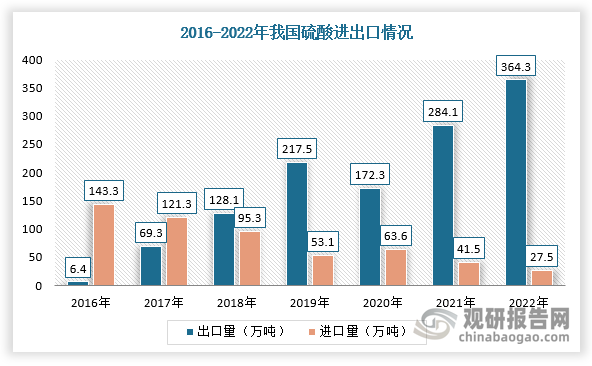 目前，我国硫酸进出口主要以出口为主。根据数据显示，2022年，我国硫酸进口量为27.5万吨，同比下降33.6%，进口金额为0.41亿美元，同比下降21.32%；出口量为364.3万吨，同比增长28.26%，出口金额为4.25亿美元，同比增长64.27%。