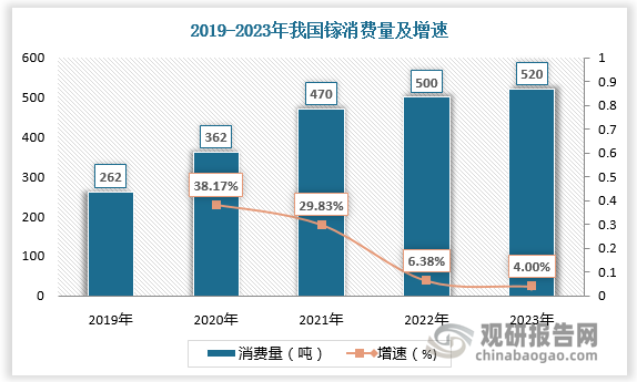 镓主要应用于工业领域，用于制造半导体氮化镓、砷化镓、磷化镓、锗半导体掺杂元；纯镓及低熔合金可作核反应的热交换介质；高温温度计的填充料；有机反应中作二酯化的催化剂。镓还应用于医学领域，在观察到癌组织对67Ga有吸引力之后，美国国家癌症学会指出稳定的镓对于啮齿动物的肿瘤很有疗效。近年来下游应用领域的蓬勃发展带动国内镓消费量增加。数据显示，2019-2022年我国镓消费量由262吨增长至500吨，预计2023年将达520吨。