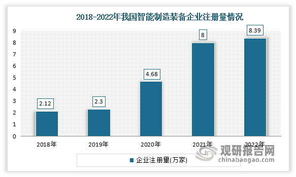 随着我国智能制造装备行业快速发展，相关企业注册量也在增速迅速。数据显示，2018-2021年我国智能制造装备企业注册量快速增长，年均复合增长率达55.7%；2022年我国智能制造装备新增相关企业8.39万家，保持快速增长态势。