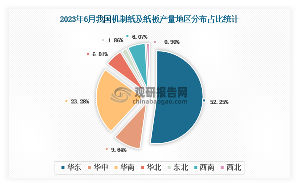 各大区产量分布来看，2023年6月我国机制纸及纸板产量以华东区域占比最大，超一半，约为52.25%，其次是华南区域，占比为23.28%。