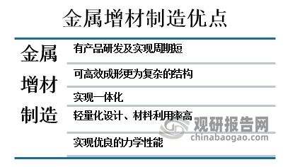 金属增材制造（Metal Additive Manufacturing）是增材制造的重要分支，拥有传统精密加工技术无法比 拟的巨大优势。相较于传统精密加工，金属增材制造具有产品研发及实现周期短、可高效成形更为复杂的结构、实现一体化、轻量化设计、材料利用率高、实现优良的力学性能等优点。