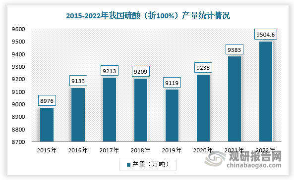 近年来，我国硫酸行业持续推进转型升级和结构调整，落后装置、落后产能不断淘汰，高效率、高品质等企业产能利用率进一步提高，产能、产量呈现平稳增长态势。根据数据显示，2022年，我国硫酸产能1.34亿吨，同比增长4.7%，产能规模增势依旧；硫酸产量达9504.6万吨，同比增长1.3%，创历史新高。