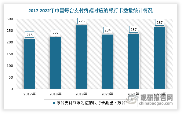 近年来，我国每台金融支付终端对应的银行卡趋于稳定。根据数据显示，2022年我国每台金融支付终端对应银行卡数为267张，同比增长12.66%，增速回升。同时，我国现阶段银行卡发行量持续增长，截止2022年国内银行卡在用发卡数量94.78亿张，同比增长2.50%。