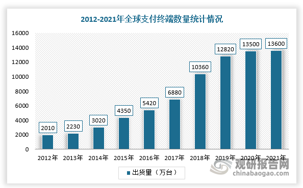 综上，随着非现金支付方式逐渐在全球各地渗透，全球支付终端市场需求有望进一步增长。根据数据，2021年全球支付终端出货量再次突破亿级，达到13600万台，同比增长4.3%，预计2025年全球支付终端市场需求量将达到3.8亿台，2020-2025年年均复合增长率为23.93%。