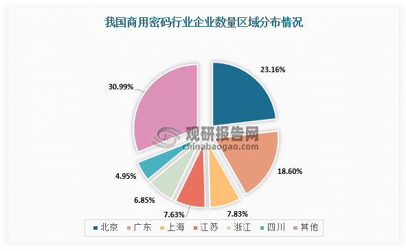 从区域分布来看，北京、广东、浙江、上海的商用密码企业数量之和占整个行业半数以上，北京和广东的商用密码企业居多。根据数据显示，截止到2021年底，我国商用密码企业主要集中在北京、广东两省市，合计占全国数量的41.76%，商用密码企业向一线及发达城市聚集。