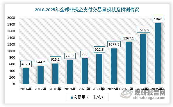 随着电子技术的发展，全球非现金业务的交易量正处于高速发展阶段，同时由于支付手段的演进改变了消费者的支付习惯，推动现金支付向非现金支付方式的迅速转移，无接触的移动支付逐渐成为疫情之后的重要支付路径。根据数据显示，2020年全球非现金支付交易量0.785万亿笔，2016-2020年复合增长率为12.67%，预计2022年交易量有望达到1.0773万亿笔。