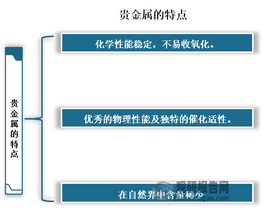 贵金属化学性能稳定，且不易收氧化，还具有优秀的物理性能及独特的催化适性，但在自然界中含量稀少。