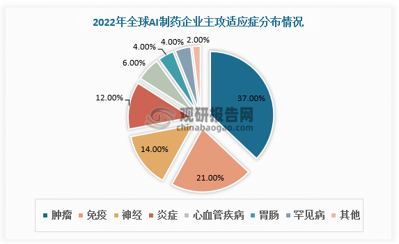 从适应症看，全球AI制药企业三大主攻适应症为肿瘤、免疫、神经，分别占比37.00%、21.00%、14.00%。此外，炎症、心血管疾病、胃肠、罕见病分别占比12.00%、6.00%、4.00%、4.00%。