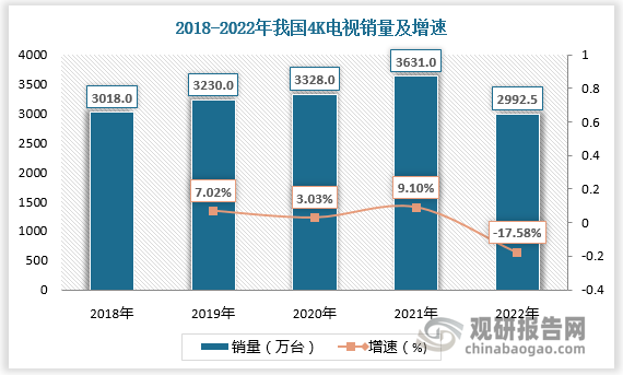 随着超高清视频产业发展，我国4K、8K电视加速渗透和普及，出货量快速增长。数据显示，2018-2021年我国4K电视销量由3018万台增长至3631万台，2022年我国4K电视销量有所下降，为2992.5万台。