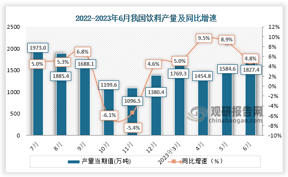 数据显示，2022年7月到2023年6月我国饮料产量一直为波动式增长趋势，到2023年6月企业注册量为1827.4万吨，同比增速为4.8%。