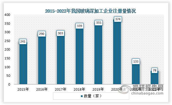 从企业注册量来看，2015年到2020年我国玻璃深加工企业注册量一直为增长趋势，2020年之后企业注册量下降，到2022年只有78家。