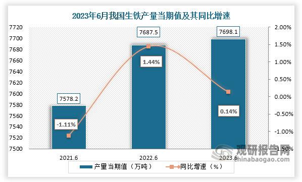 数据显示，2023年6月份我国生铁产量当期值约为7698.1万吨，较上一年同期的7687.5万吨产量同比增长约为0.14%，较2021年6月份的7578.2万吨产量仍是有所增长。