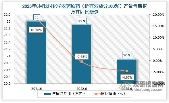 数据显示，2023年6月份我国化学农药原药（折有效成分100％）产量当期值约为20.9万吨，较上一年同期的21.9万吨产量同比下降约为4.57%，较2021年6月份的22万吨产量仍是有所下降。