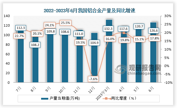 最常见制造饮料罐的金属材料是铝合金，数据显示，2022年7月到2023年6月我国铝合金产量从112.3万吨增长到了126.6万吨。