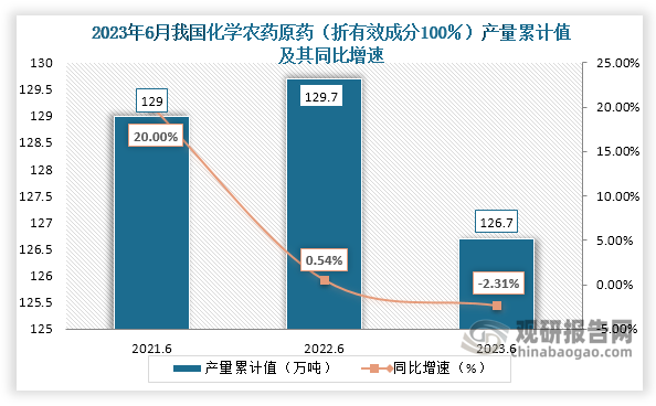 累计值来看，2023年1-6月我国化学农药原药（折有效成分100％）产量累计约为126.7万吨，较上一年同比下降约为2.31%。整体来看，近三年6月同期我国化学农药原药（折有效成分100％）产量当期值呈现下降走势。