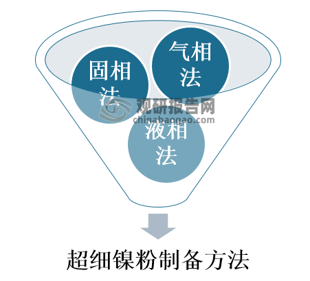 超细镍粉具有多种制备方法，按反应介质大致可分为气相法，固相法和液相法。