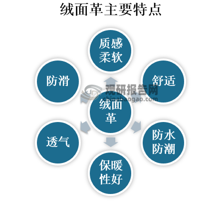 绒面革是一种时髦、高端的材料，主要是由动物皮的底面制成。在特点上，主要有质感柔软、舒适、防水防潮、保暖性好、透气、防滑等特点。