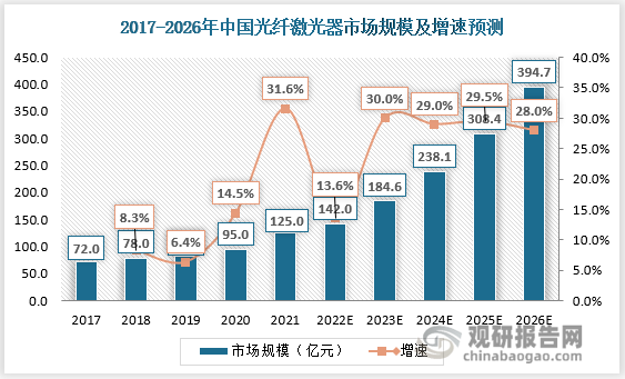 根据《2022中国激光产业发展报告》，中国光纤激光器市场规模2017年为72亿元，预计2026年有望达到394.73亿元，增速维持在28%左右。随着国产光纤激光器技术水平的不断提升，实现进口替代已成为必然趋势，在全球的激光器市场份额也将不断提高，为本土光电子元器件厂商带来巨大的机遇。