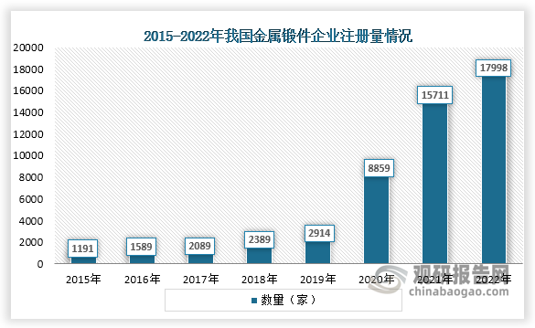 从企业注册量来看，我国金属锻件企业注册量从2015年到2022年一直为增长趋势，特别是2020到2022年增长迅速，2022年达到了近几年顶峰，为17998家。