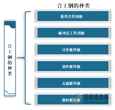 合工钢种类主要有量具刃具用钢、耐冲击工具用钢、冷作模具钢、热作模具钢、无磁模具钢、塑料模具钢。