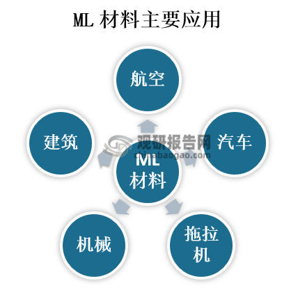 在应用上，ML材料主要应用于航空领域、汽车领域、拖拉机行业、机械领域、建筑领域等。