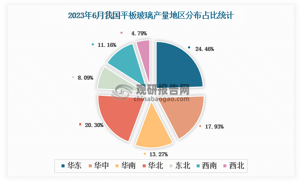 各大区产量分布来看，2023年6月我国平板玻璃产量以华东区域占比最大，约为24.46%，其次是华北区域，占比为20.30%。