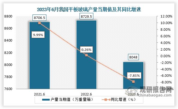 数据显示，2023年6月份我国平板玻璃产量当期值约为8048万重量箱，较上一年同期的8729.5万重量箱产量同比下降约为7.81%，较2021年6月份的8706.5万重量箱产量仍是有所下降。