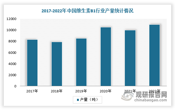 2017-2022年，中国维生素B1行业产量逐年增长。根据数据显示，2022年我国维生素B1行业产量达到11000吨，同比增长4.76%。