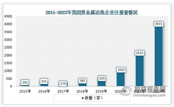 从企业注册量来看，我国贵金属冶炼企业注册量从2017年到2022年一直为增长趋势，2022年达到了近几年顶峰，企业注册量为3971家。