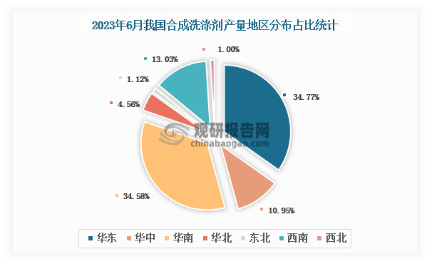 各大区产量分布来看，2023年6月我国合成洗涤剂产量以华东区域占比最大，约为34.77%，其次是华南区域，占比为34.58%。