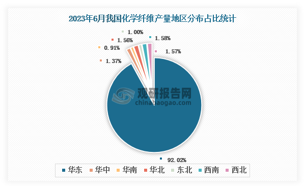 各大区产量分布来看，2023年6月我国化学纤维产量以华东区域占比最大，超一半，约为92.02%，其次是西南区域，占比为1.58%。