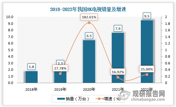 2018-2021年我国8K电视销量由1.8万台增长至9.5万台。我国8K电视销量相对较小，但随着8K电视逐渐成为各电视机厂商的旗舰标配，未来8K电视销量有望保持快速增长。