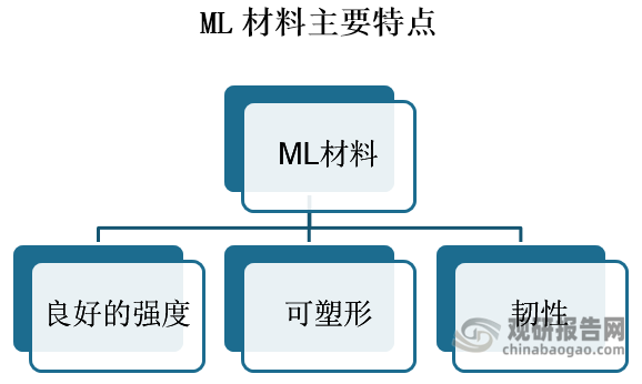 ML材料为传统密胺塑料（又名蜜胺塑料）的升级换代产品。在特点上，ML材料具有良好的强度、可塑形和韧性等特点。