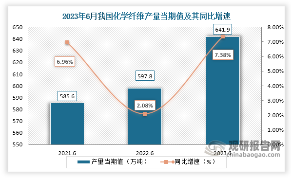 数据显示，2023年6月份我国化学纤维产量当期值约为641.9万吨，较上一年同期的597.8万吨产量同比增长约为7.38%，较2021年6月份的585.6万吨产量仍是有所增长。