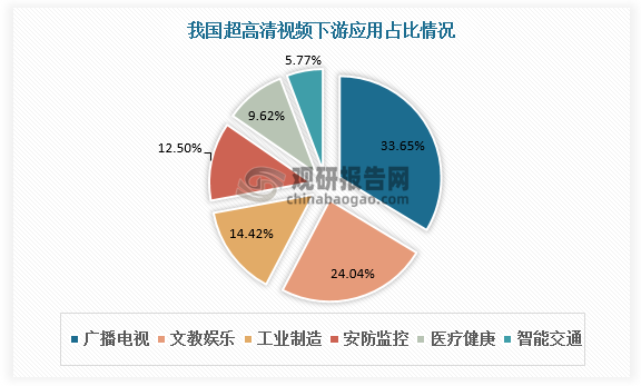 超高清视频已经在体育赛事、电竞、电影、综艺、活动盛典等文娱行业诸多细分领域不断取得突破，而且不止简单地将视频的清晰度从高清向4K/8K超高清推进，更是将内容形态从平面视频推向空间视频，例如固定视角、随意缩放、360度全景VR，为受众带来现场感、融入感、互动式娱乐体验。我国超高清视频典型应用案例超百项，其中广播电视领域占比最高，为33.65%。