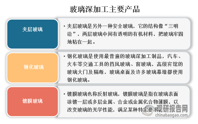 玻璃深加工产品主要有夹层玻璃、钢化玻璃和镀膜玻璃，其中钢化玻璃是使用最普遍的玻璃深加工制品，汽车、火车等交通工具的挡风玻璃、窗玻璃，高级宾馆的玻璃大门及隔断，玻璃桌面及许多玻璃幕墙都使用钢化玻璃。