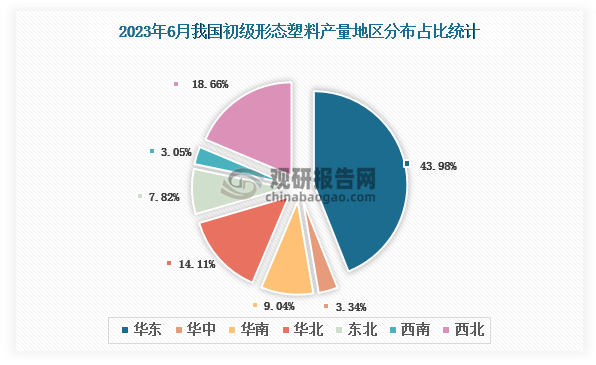 各大区产量分布来看，2023年6月我国初级形态塑料产量以华东区域占比最大，约为43.98%，其次是华北区域，占比为14.11%。
