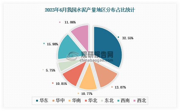 各大区产量分布来看，2023年6月我国水泥产量以华东区域占比最大，约为32.55%，其次是西南区域，占比为15.98%。