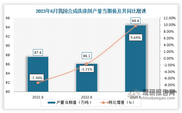 数据显示，2023年6月份我国合成洗涤剂产量当期值约为94.4万吨，较上一年同期的86.1万吨产量同比增长约为9.64%，较2021年6月份的87.6万吨产量仍是有所增长。