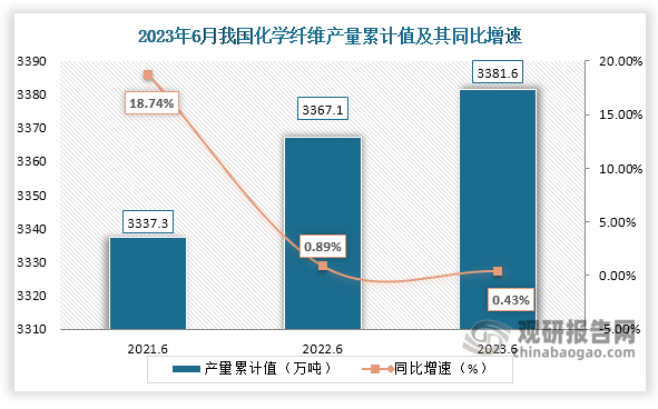 累计值来看，2023年1-6月我国化学纤维产量累计约为3381.6万吨，较上一年同比增长约为0.43%。整体来看，近三年6月同期我国化学纤维产量当期值和累计值均呈现增长趋势。