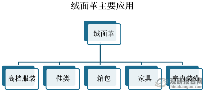 在应用上，绒面革主要应用于高档服装、鞋类、箱包、家具、室内装潢等方面。