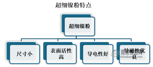 超细镍粉别名亚微米镍粉；MLCC用超细镍粉；亚微米超细镍粉；超微镍粉；镍粉，是黑色或者灰黑色粉末。超细镍粉具有尺寸小、表面活性高、导电性好及导磁性优良等特点。